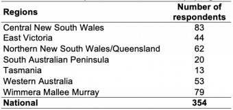 Table 1: Number of respondents to the main survey by Region. 