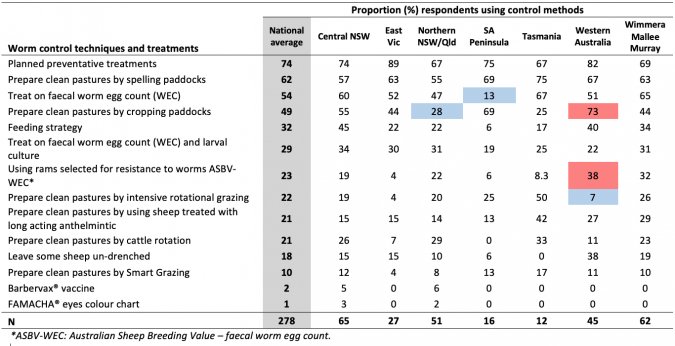 Table 2: Proportion of respondents using various techniques and treatments for worm control over the last 5 years (2014-2018) by Region. Coloured cells indicate percentages of respondents that are significantly higher than the national proportion (red) or significantly lower (blue). N= number of responses per Region.