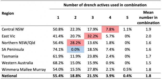Table 3: Number of drench actives used in combination, as a proportion of drenching events across all sheep classes, by Region.  Cells that are significantly higher than the National average are coloured red and significantly lower are coloured blue.  