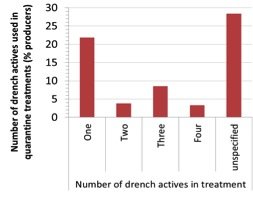 Figure 4. The percentage of sheep producers using 1, 2, 3, 4 or unspecified number of drench actives in quarantine treatments of newly introduced sheep averaged across all regions.